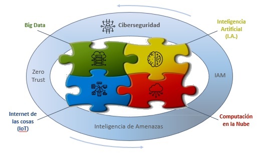 Ecosistema Tecnológico